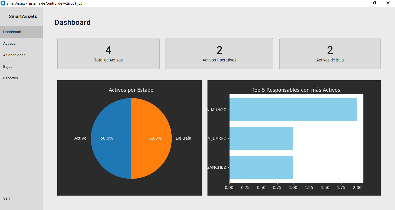 Dashboard de CAF